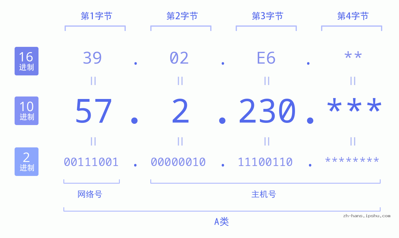 IP地址:57.2.230 数据结构图 二进制 十进制 十六进制 IPv4: 57.2.230 网络类型 网络号 主机号