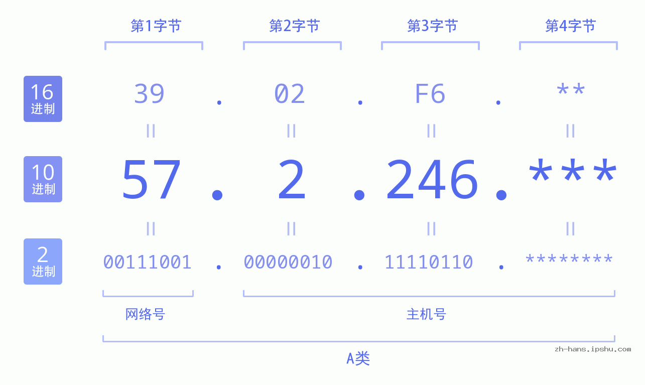 IP地址:57.2.246 数据结构图 二进制 十进制 十六进制 IPv4: 57.2.246 网络类型 网络号 主机号
