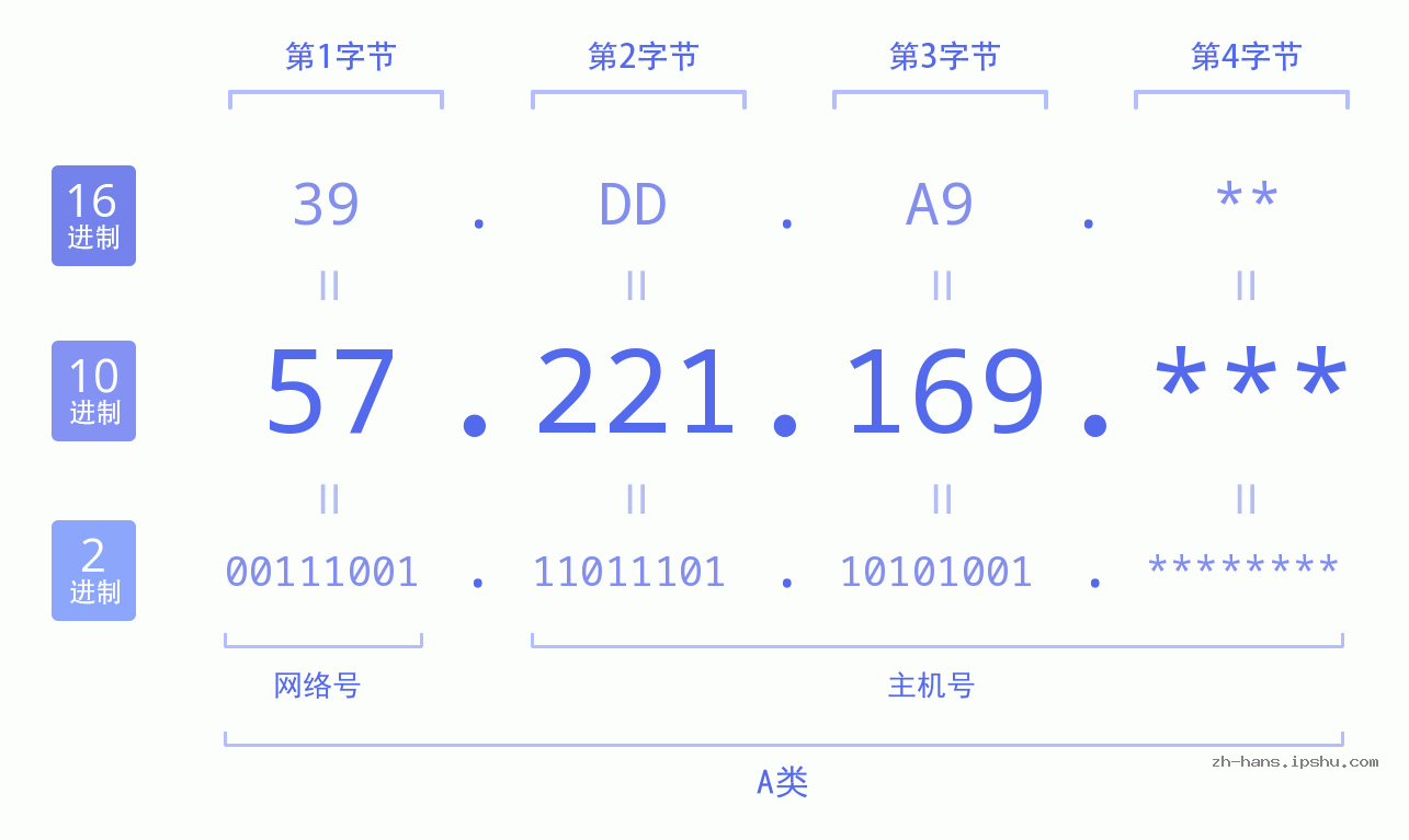 IP地址:57.221.169 数据结构图 二进制 十进制 十六进制 IPv4: 57.221.169 网络类型 网络号 主机号