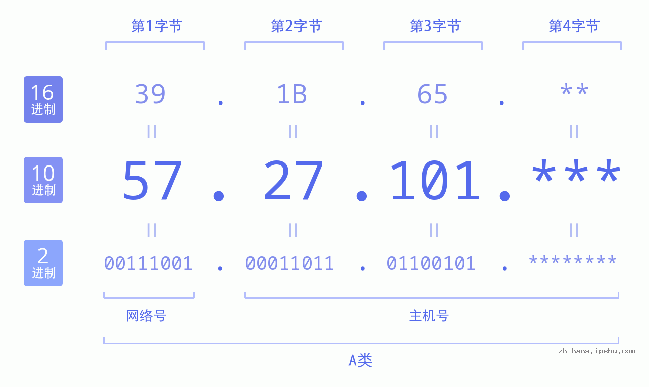 IP地址:57.27.101 数据结构图 二进制 十进制 十六进制 IPv4: 57.27.101 网络类型 网络号 主机号