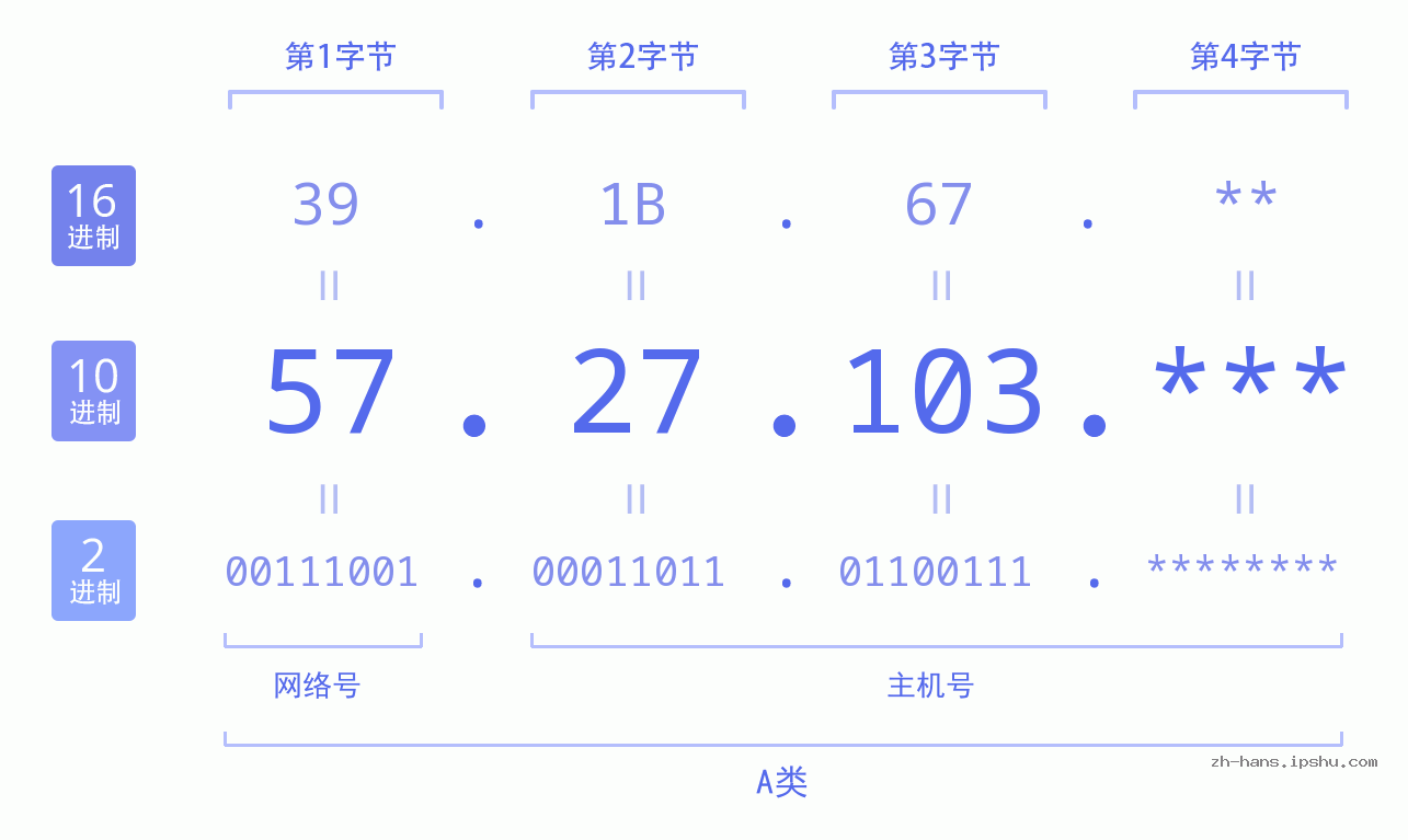IP地址:57.27.103 数据结构图 二进制 十进制 十六进制 IPv4: 57.27.103 网络类型 网络号 主机号