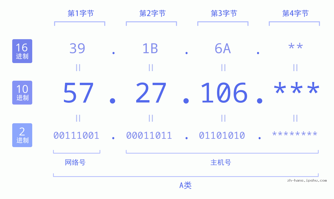 IP地址:57.27.106 数据结构图 二进制 十进制 十六进制 IPv4: 57.27.106 网络类型 网络号 主机号