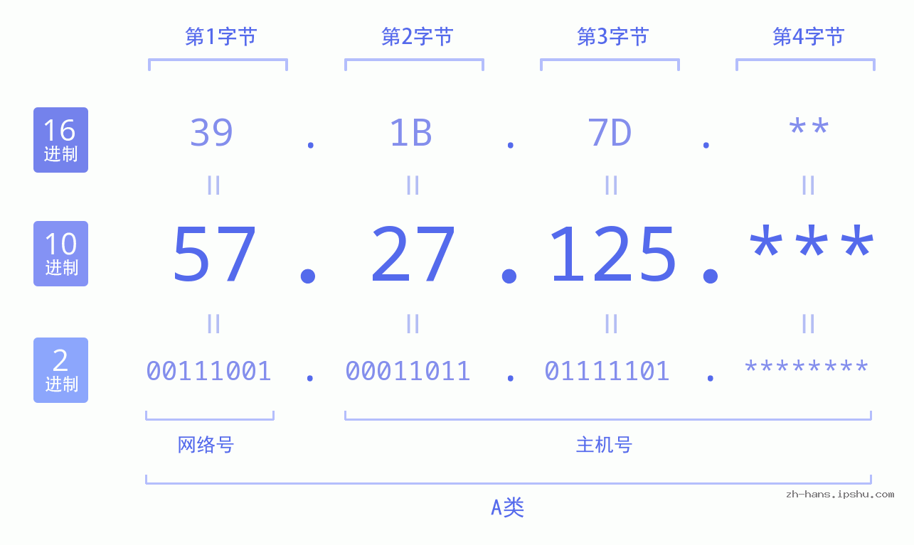 IP地址:57.27.125 数据结构图 二进制 十进制 十六进制 IPv4: 57.27.125 网络类型 网络号 主机号