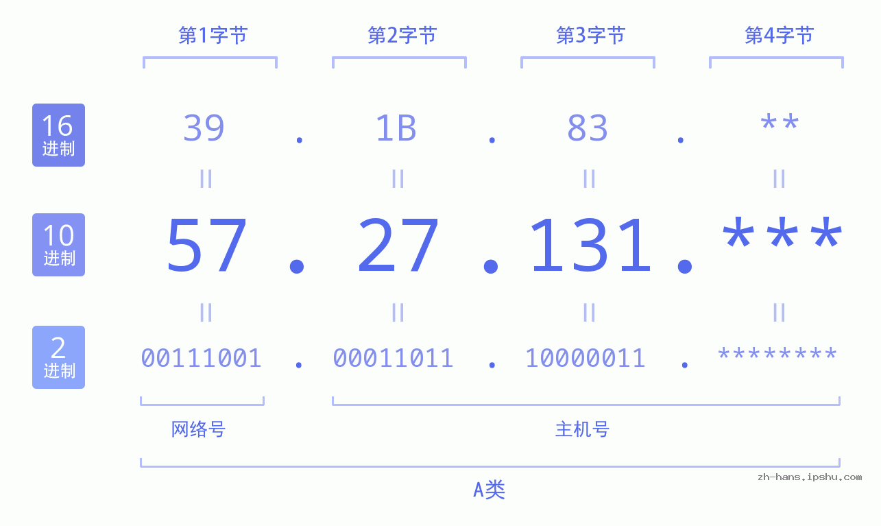 IP地址:57.27.131 数据结构图 二进制 十进制 十六进制 IPv4: 57.27.131 网络类型 网络号 主机号