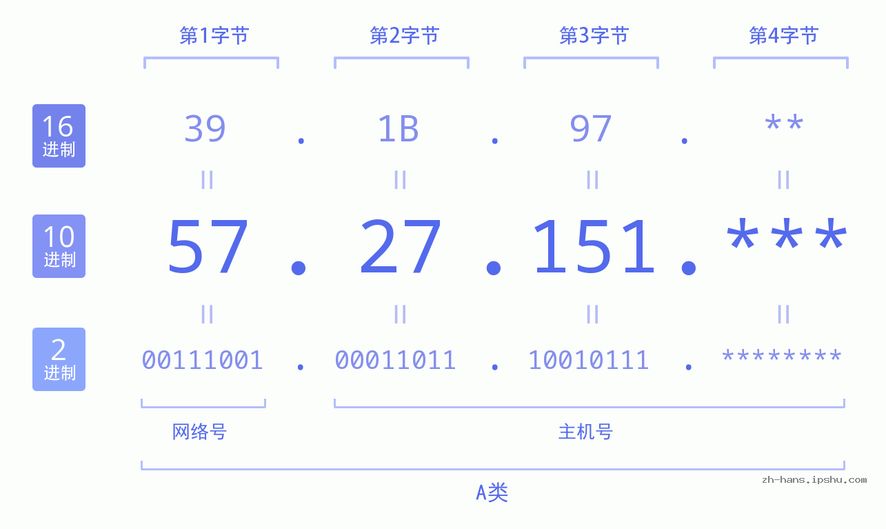 IP地址:57.27.151 数据结构图 二进制 十进制 十六进制 IPv4: 57.27.151 网络类型 网络号 主机号