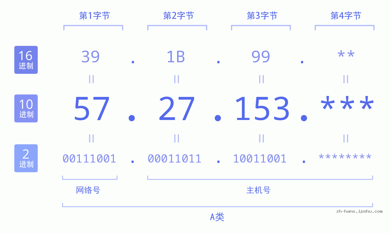 IP地址:57.27.153 数据结构图 二进制 十进制 十六进制 IPv4: 57.27.153 网络类型 网络号 主机号