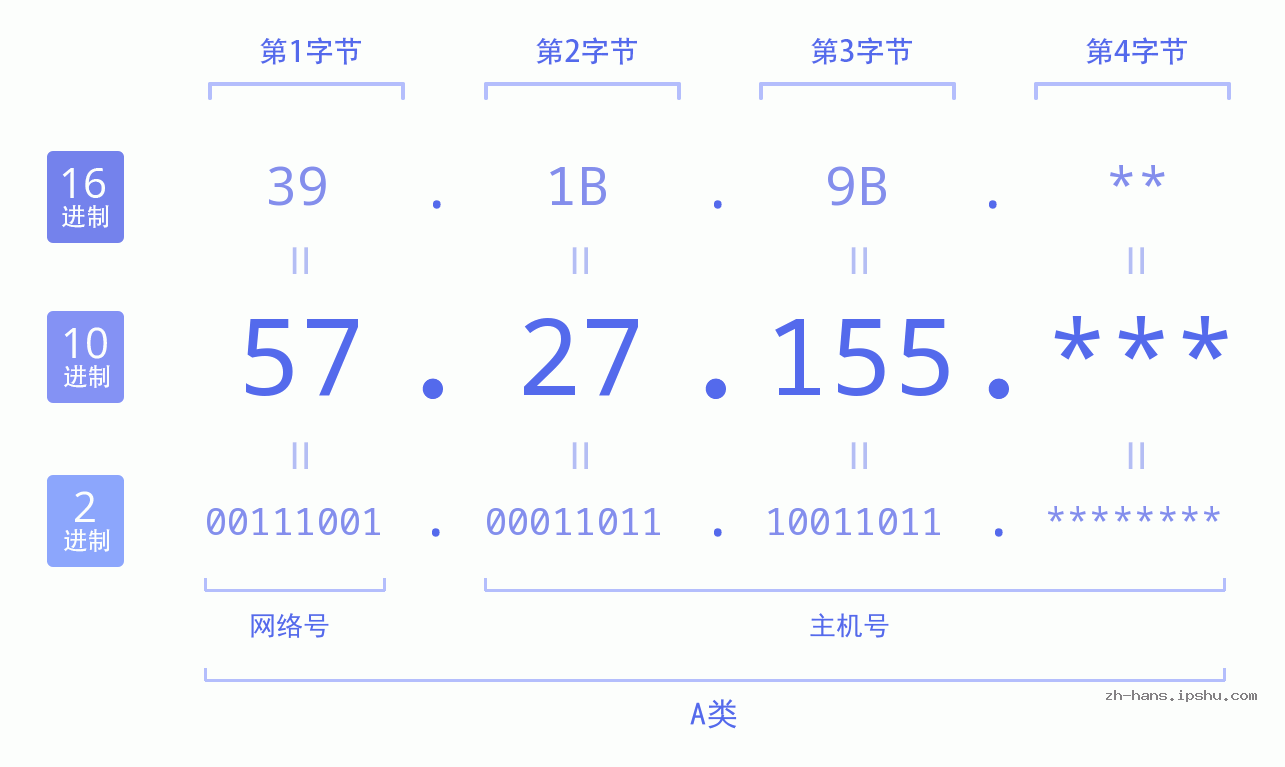 IP地址:57.27.155 数据结构图 二进制 十进制 十六进制 IPv4: 57.27.155 网络类型 网络号 主机号