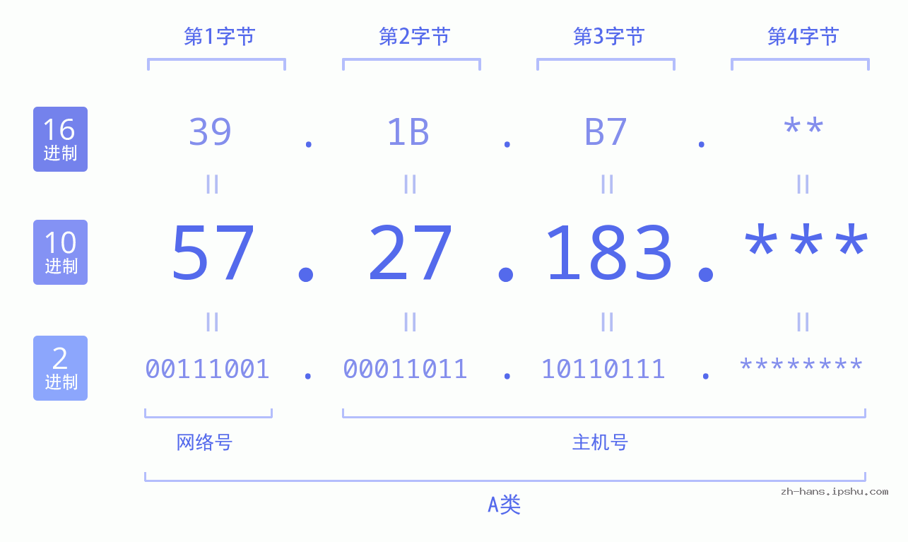 IP地址:57.27.183 数据结构图 二进制 十进制 十六进制 IPv4: 57.27.183 网络类型 网络号 主机号