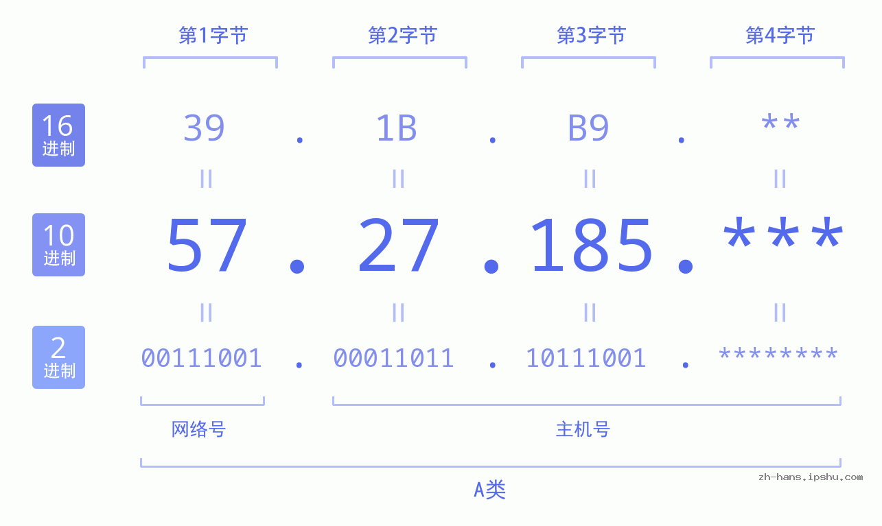 IP地址:57.27.185 数据结构图 二进制 十进制 十六进制 IPv4: 57.27.185 网络类型 网络号 主机号