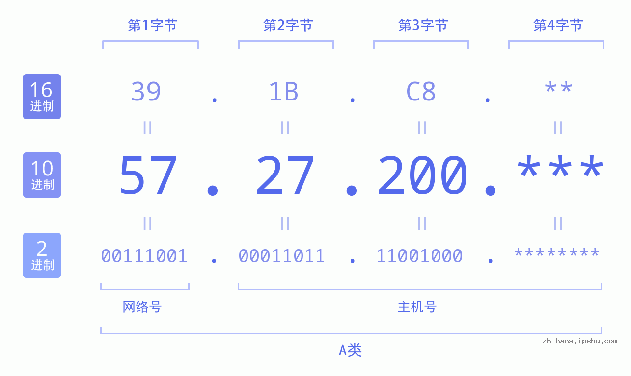 IP地址:57.27.200 数据结构图 二进制 十进制 十六进制 IPv4: 57.27.200 网络类型 网络号 主机号