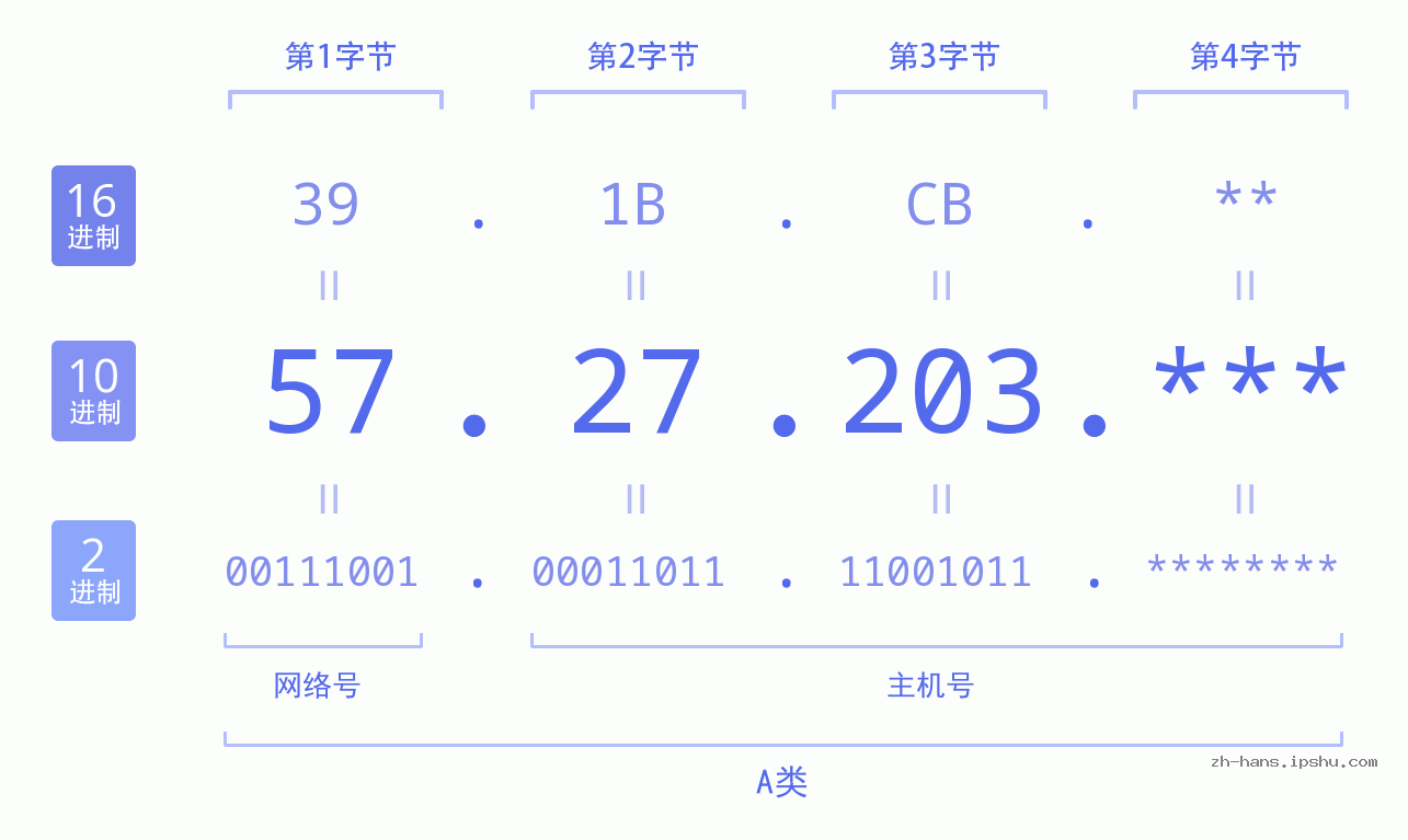 IP地址:57.27.203 数据结构图 二进制 十进制 十六进制 IPv4: 57.27.203 网络类型 网络号 主机号