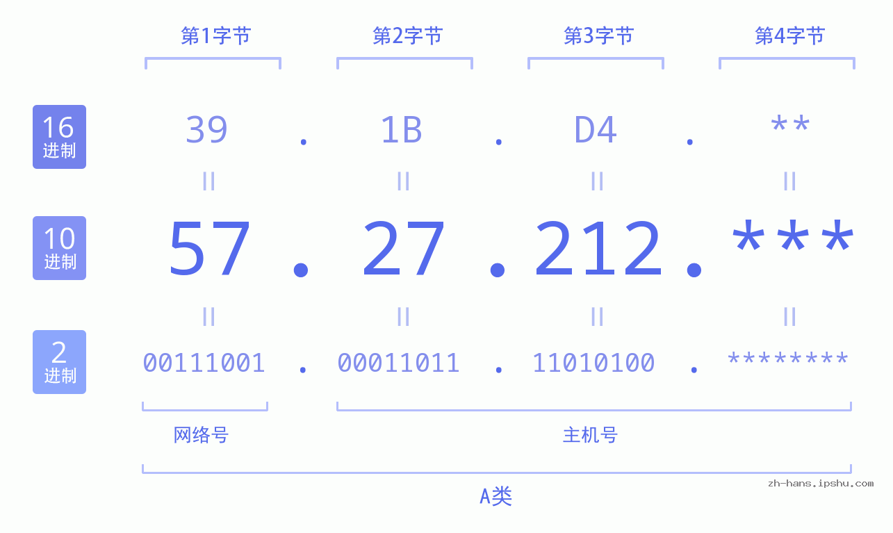 IP地址:57.27.212 数据结构图 二进制 十进制 十六进制 IPv4: 57.27.212 网络类型 网络号 主机号