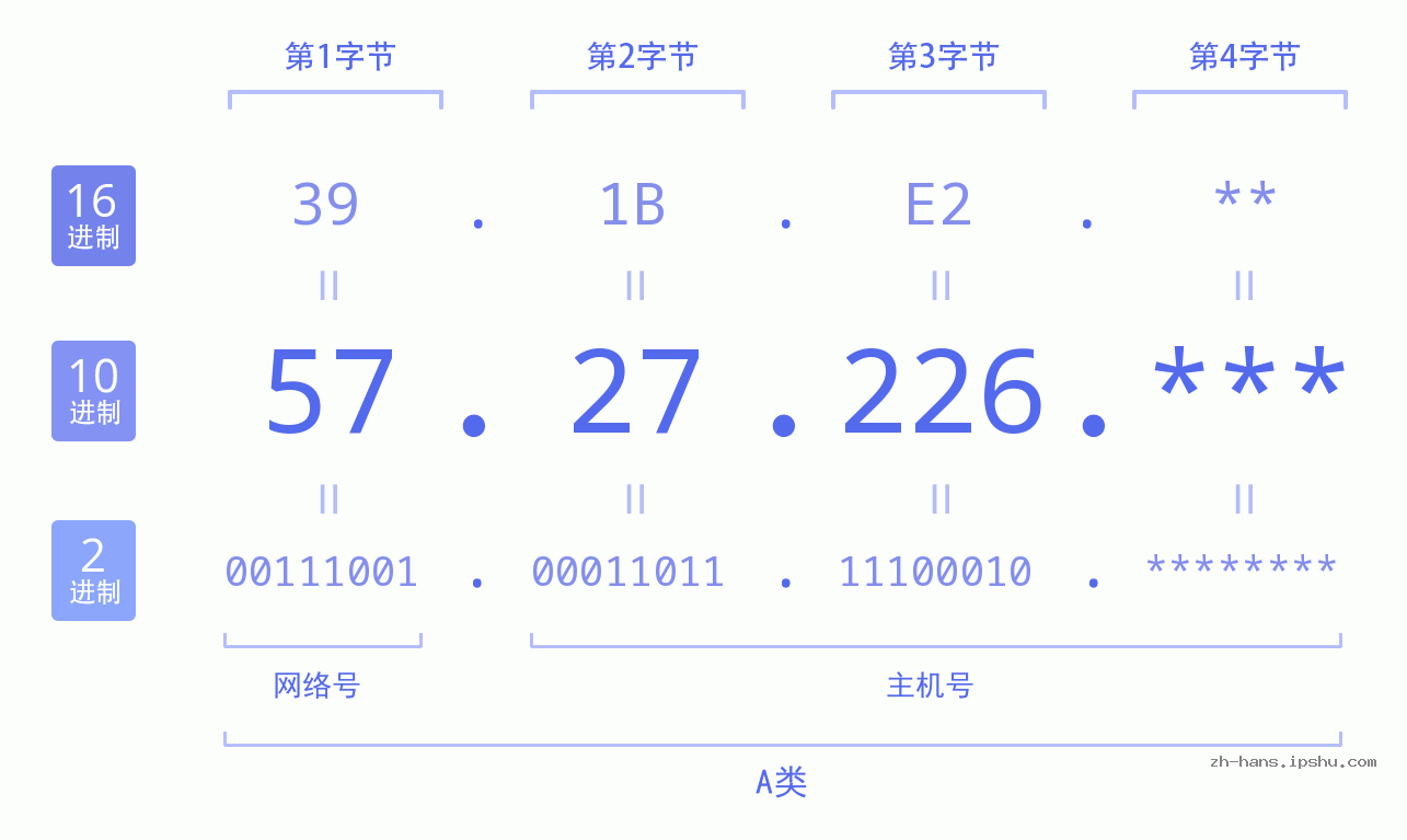 IP地址:57.27.226 数据结构图 二进制 十进制 十六进制 IPv4: 57.27.226 网络类型 网络号 主机号