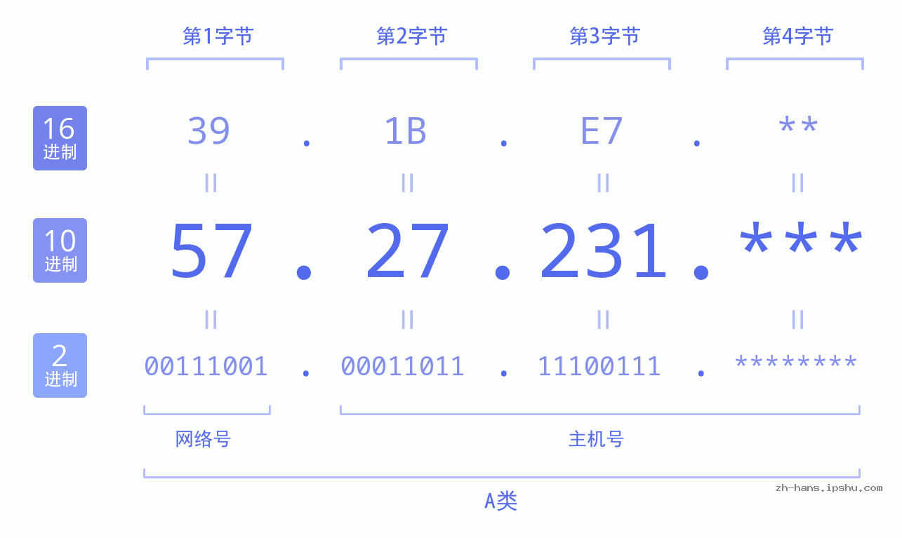 IP地址:57.27.231 数据结构图 二进制 十进制 十六进制 IPv4: 57.27.231 网络类型 网络号 主机号