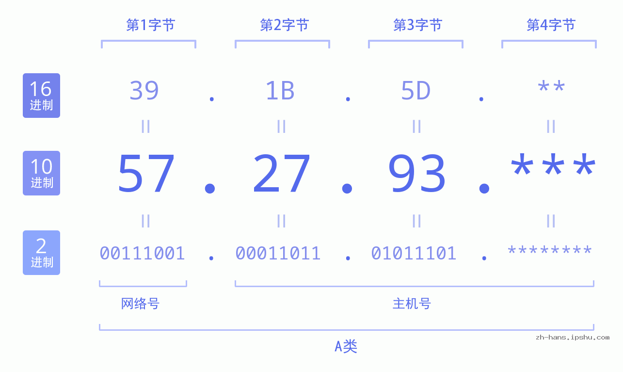 IP地址:57.27.93 数据结构图 二进制 十进制 十六进制 IPv4: 57.27.93 网络类型 网络号 主机号