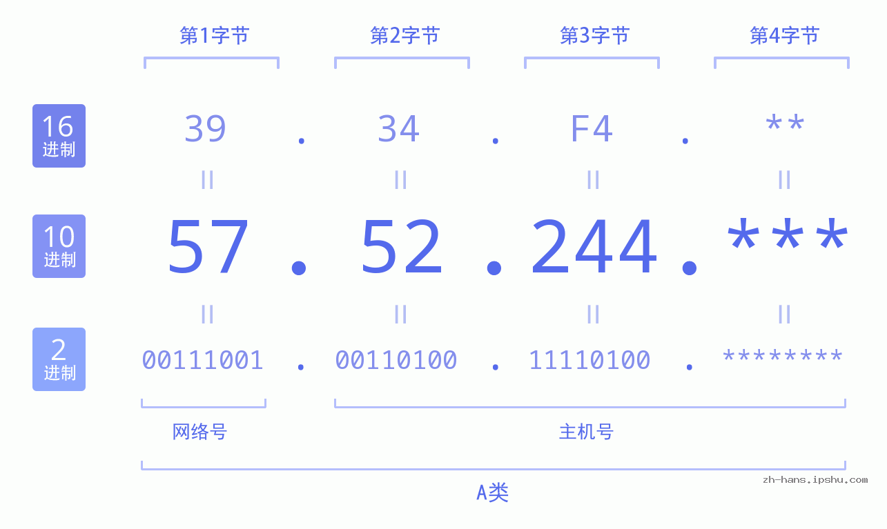 IP地址:57.52.244 数据结构图 二进制 十进制 十六进制 IPv4: 57.52.244 网络类型 网络号 主机号