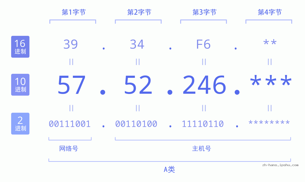 IP地址:57.52.246 数据结构图 二进制 十进制 十六进制 IPv4: 57.52.246 网络类型 网络号 主机号