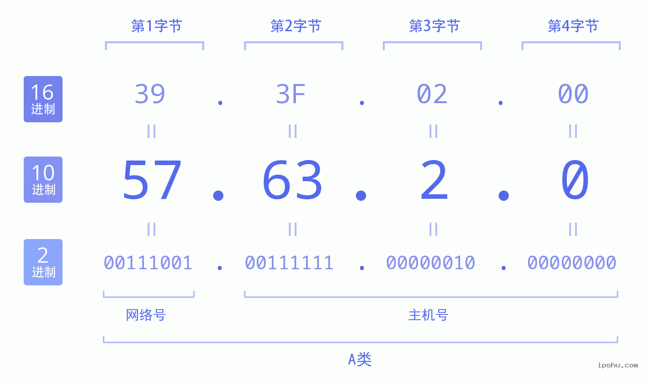 IPv4: 57.63.2.0 网络类型 网络号 主机号