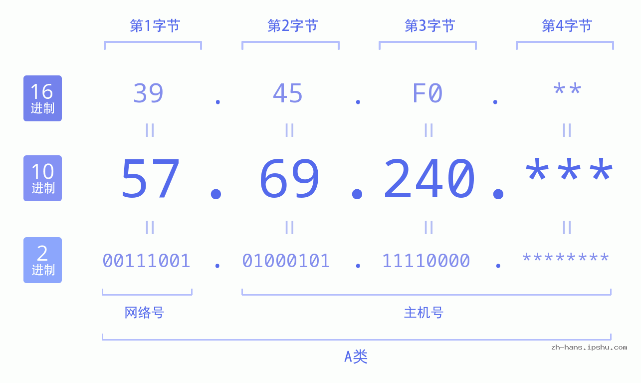IP地址:57.69.240 数据结构图 二进制 十进制 十六进制 IPv4: 57.69.240 网络类型 网络号 主机号