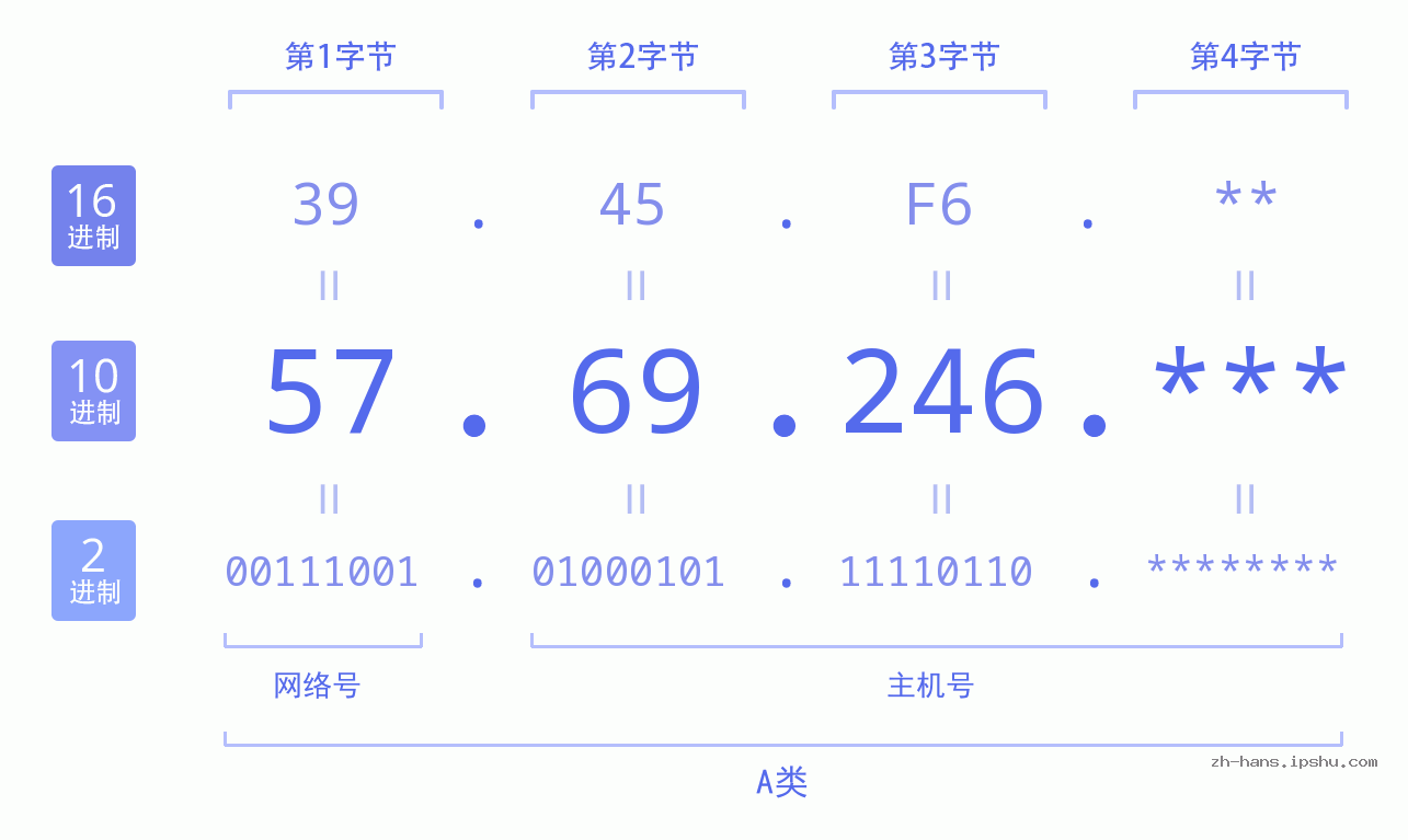 IP地址:57.69.246 数据结构图 二进制 十进制 十六进制 IPv4: 57.69.246 网络类型 网络号 主机号