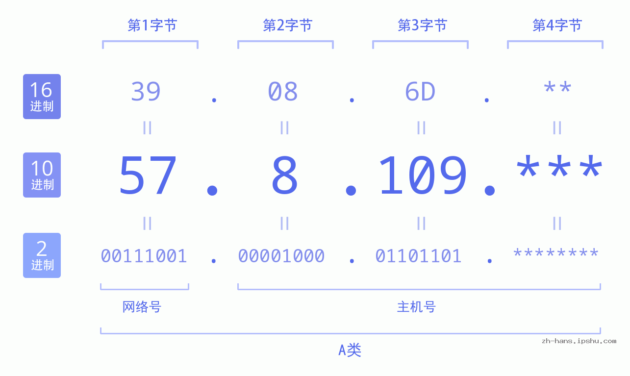 IP地址:57.8.109 数据结构图 二进制 十进制 十六进制 IPv4: 57.8.109 网络类型 网络号 主机号