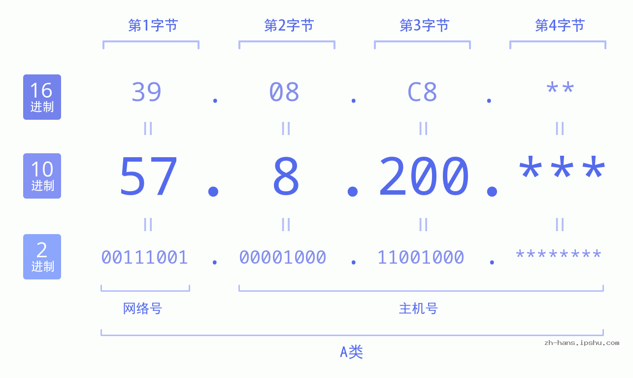 IP地址:57.8.200 数据结构图 二进制 十进制 十六进制 IPv4: 57.8.200 网络类型 网络号 主机号