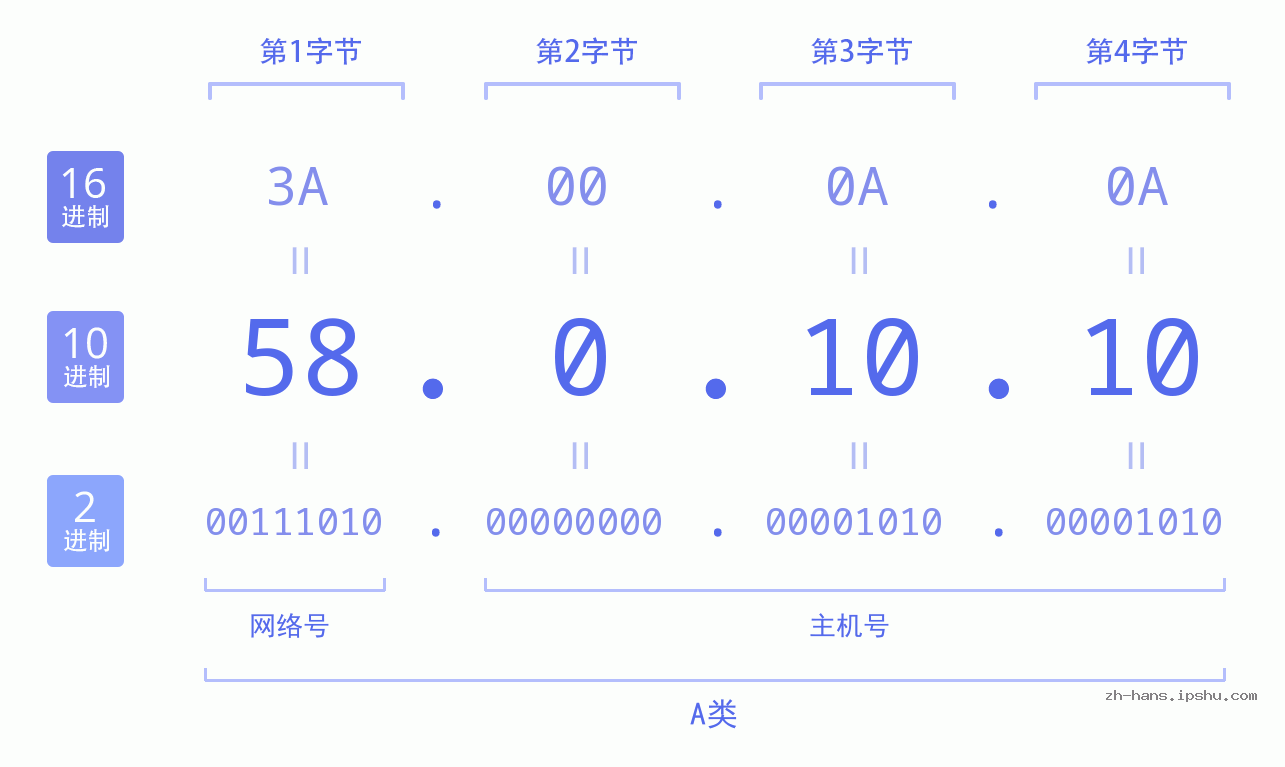 IP地址:58.0.10.10 数据结构图 二进制 十进制 十六进制 IPv4: 58.0.10.10 网络类型 网络号 主机号