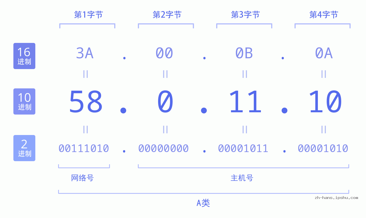 IP地址:58.0.11.10 数据结构图 二进制 十进制 十六进制 IPv4: 58.0.11.10 网络类型 网络号 主机号