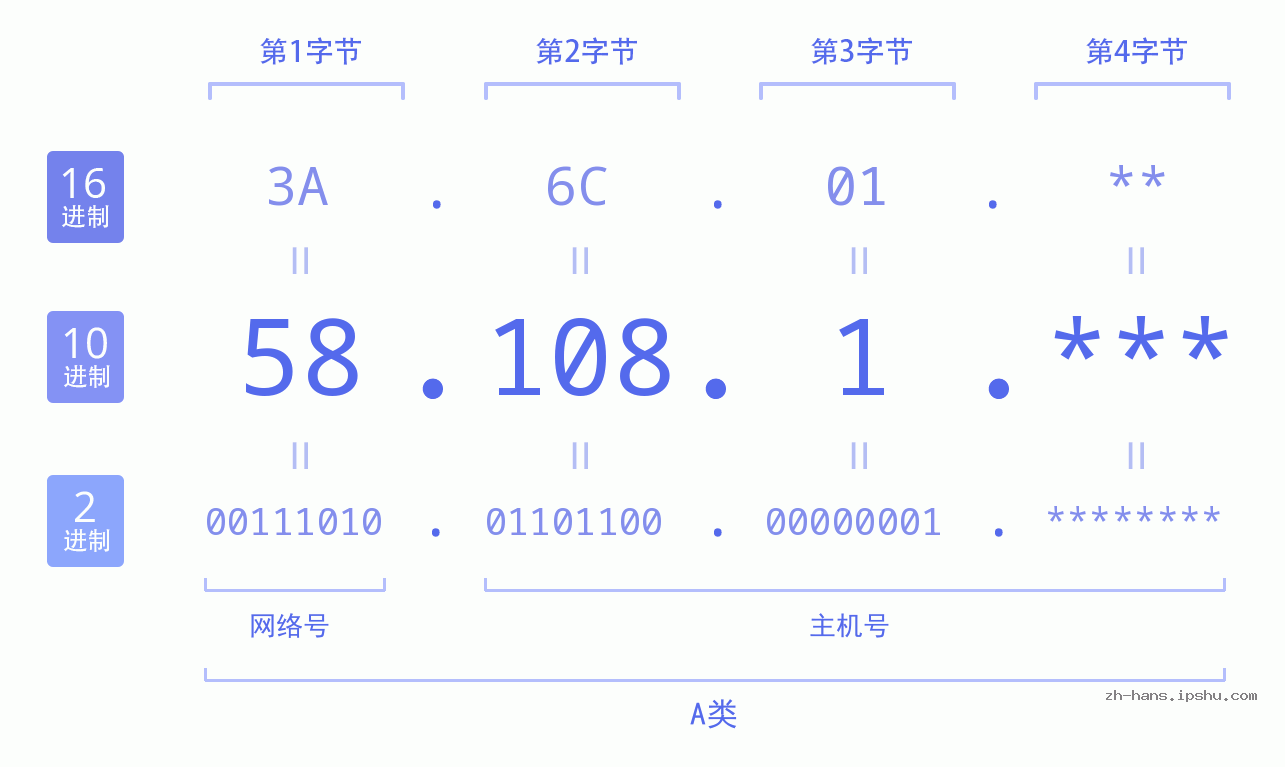 IP地址:58.108.1 数据结构图 二进制 十进制 十六进制 IPv4: 58.108.1 网络类型 网络号 主机号