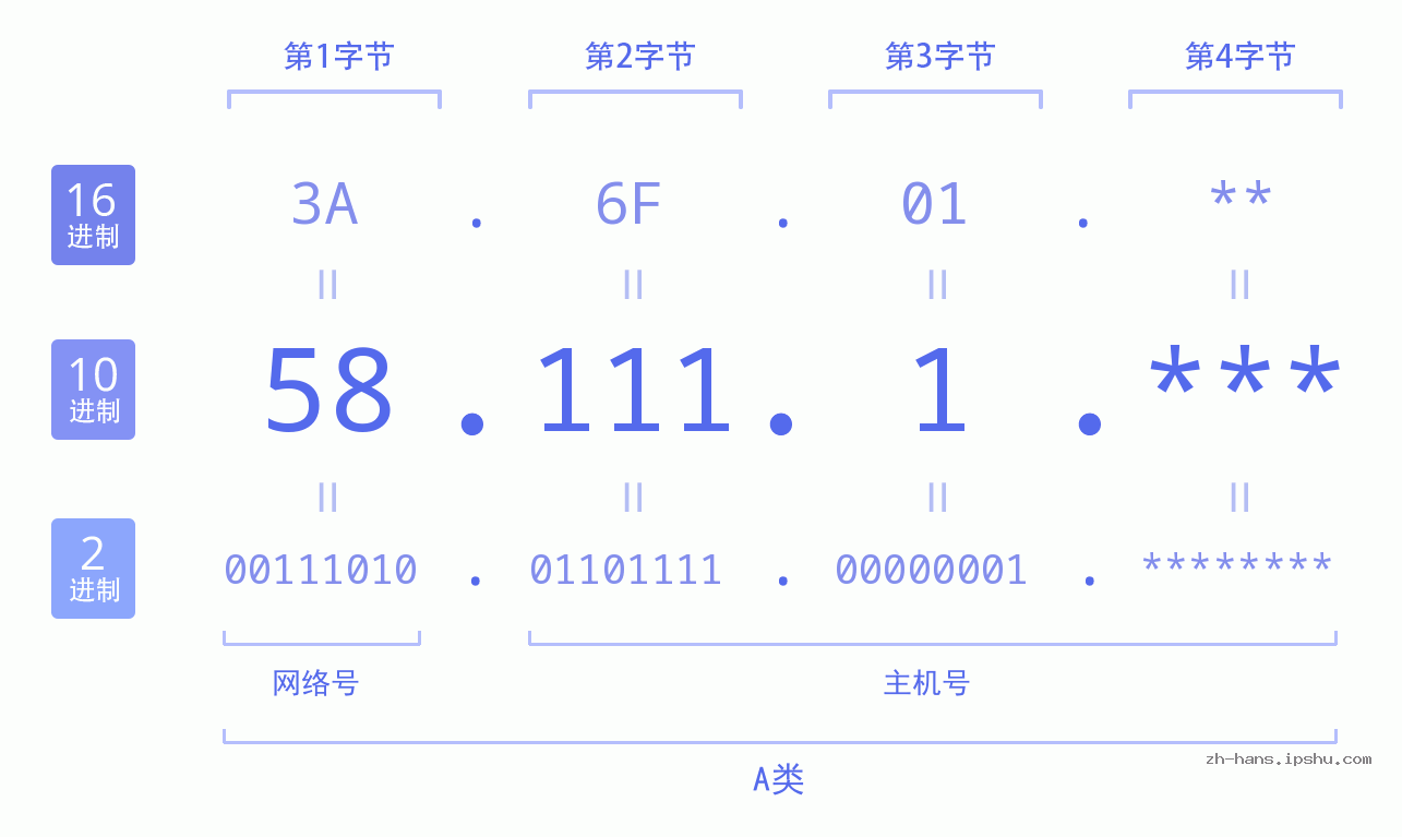 IP地址:58.111.1 数据结构图 二进制 十进制 十六进制 IPv4: 58.111.1 网络类型 网络号 主机号