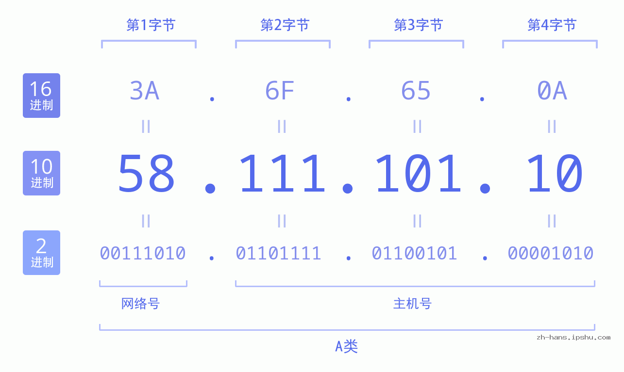 IP地址:58.111.101.10 数据结构图 二进制 十进制 十六进制 IPv4: 58.111.101.10 网络类型 网络号 主机号