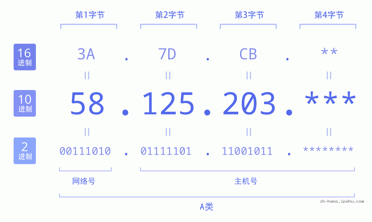IP地址:58.125.203 数据结构图 二进制 十进制 十六进制 IPv4: 58.125.203 网络类型 网络号 主机号