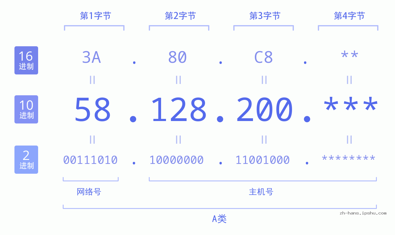 IP地址:58.128.200 数据结构图 二进制 十进制 十六进制 IPv4: 58.128.200 网络类型 网络号 主机号