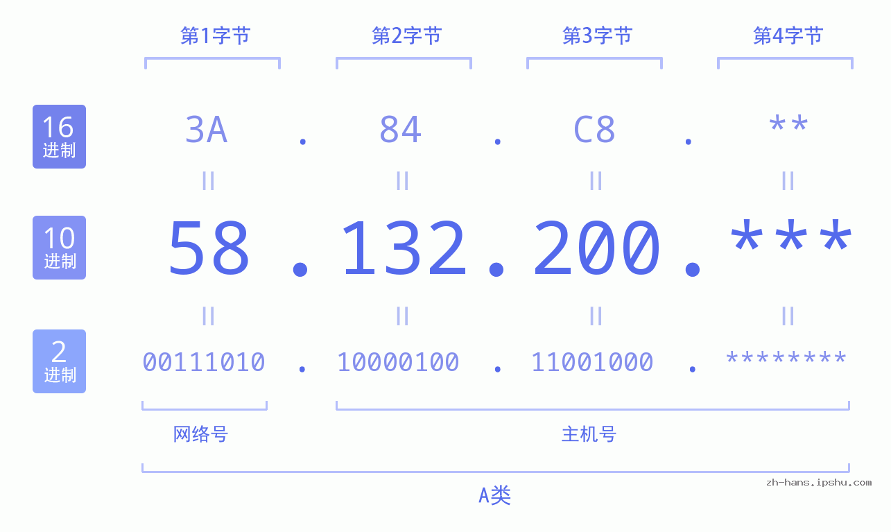 IP地址:58.132.200 数据结构图 二进制 十进制 十六进制 IPv4: 58.132.200 网络类型 网络号 主机号