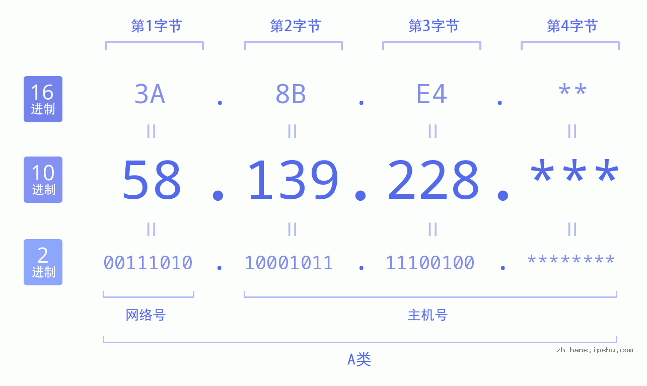 IP地址:58.139.228 数据结构图 二进制 十进制 十六进制 IPv4: 58.139.228 网络类型 网络号 主机号