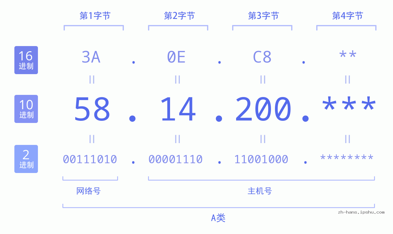 IP地址:58.14.200 数据结构图 二进制 十进制 十六进制 IPv4: 58.14.200 网络类型 网络号 主机号