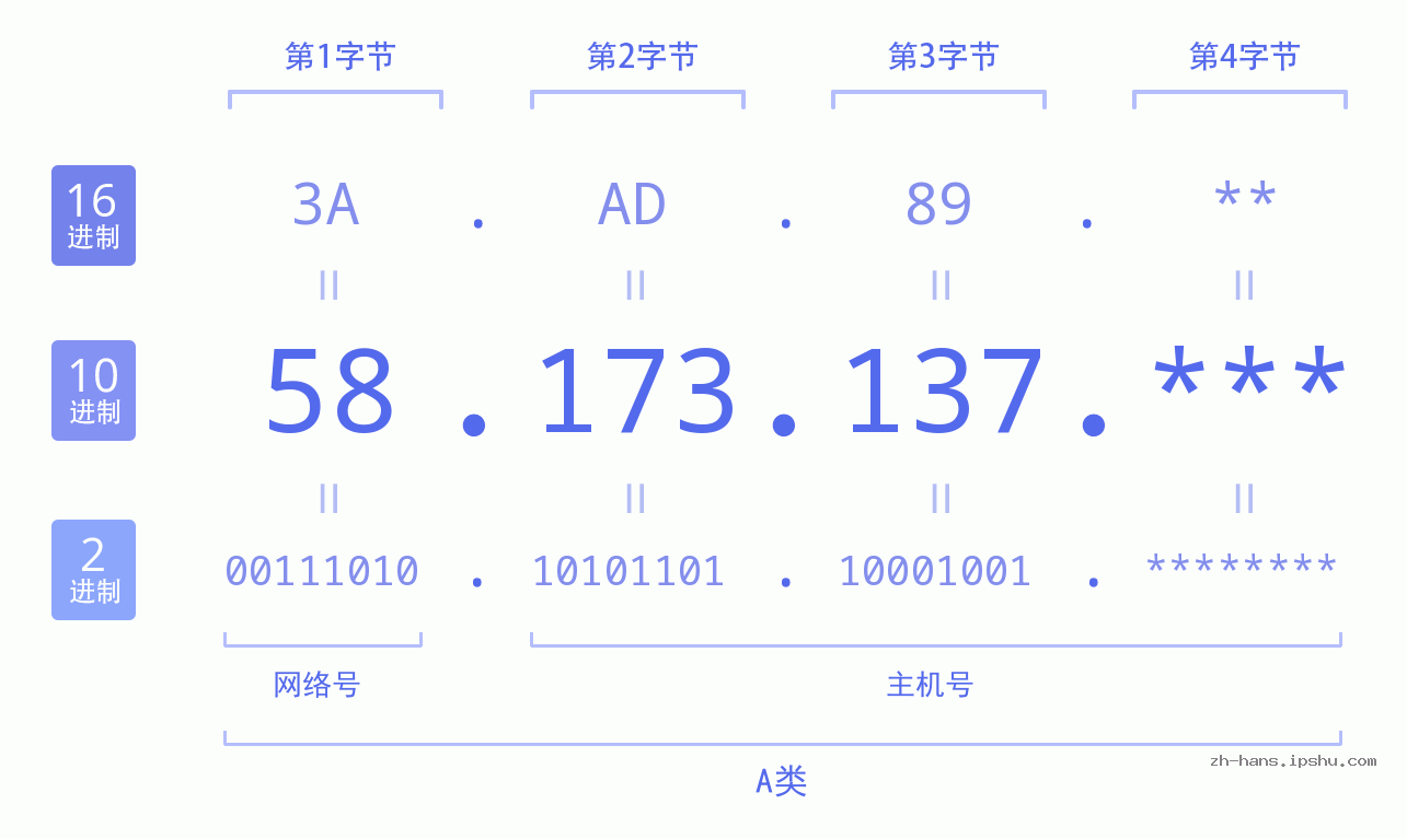 IP地址:58.173.137 数据结构图 二进制 十进制 十六进制 IPv4: 58.173.137 网络类型 网络号 主机号