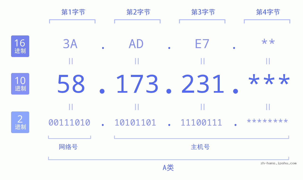 IP地址:58.173.231 数据结构图 二进制 十进制 十六进制 IPv4: 58.173.231 网络类型 网络号 主机号