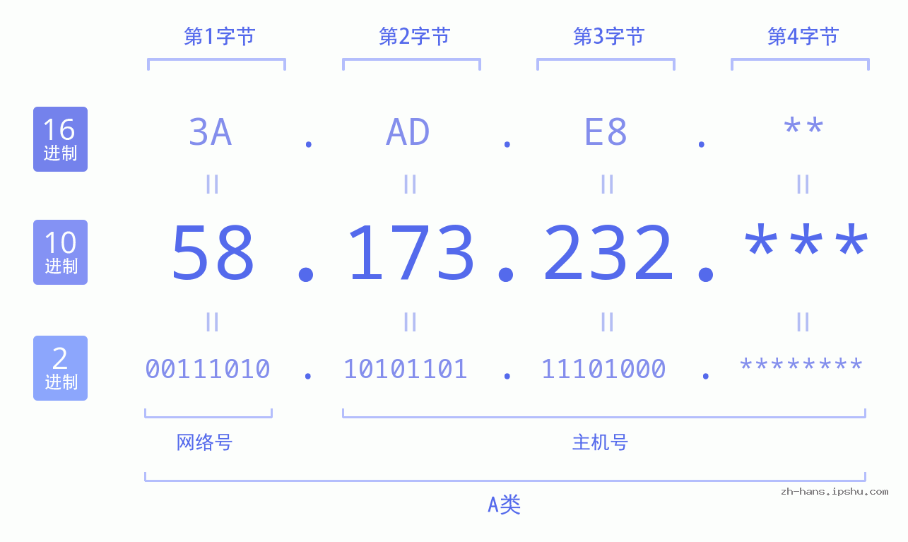 IP地址:58.173.232 数据结构图 二进制 十进制 十六进制 IPv4: 58.173.232 网络类型 网络号 主机号