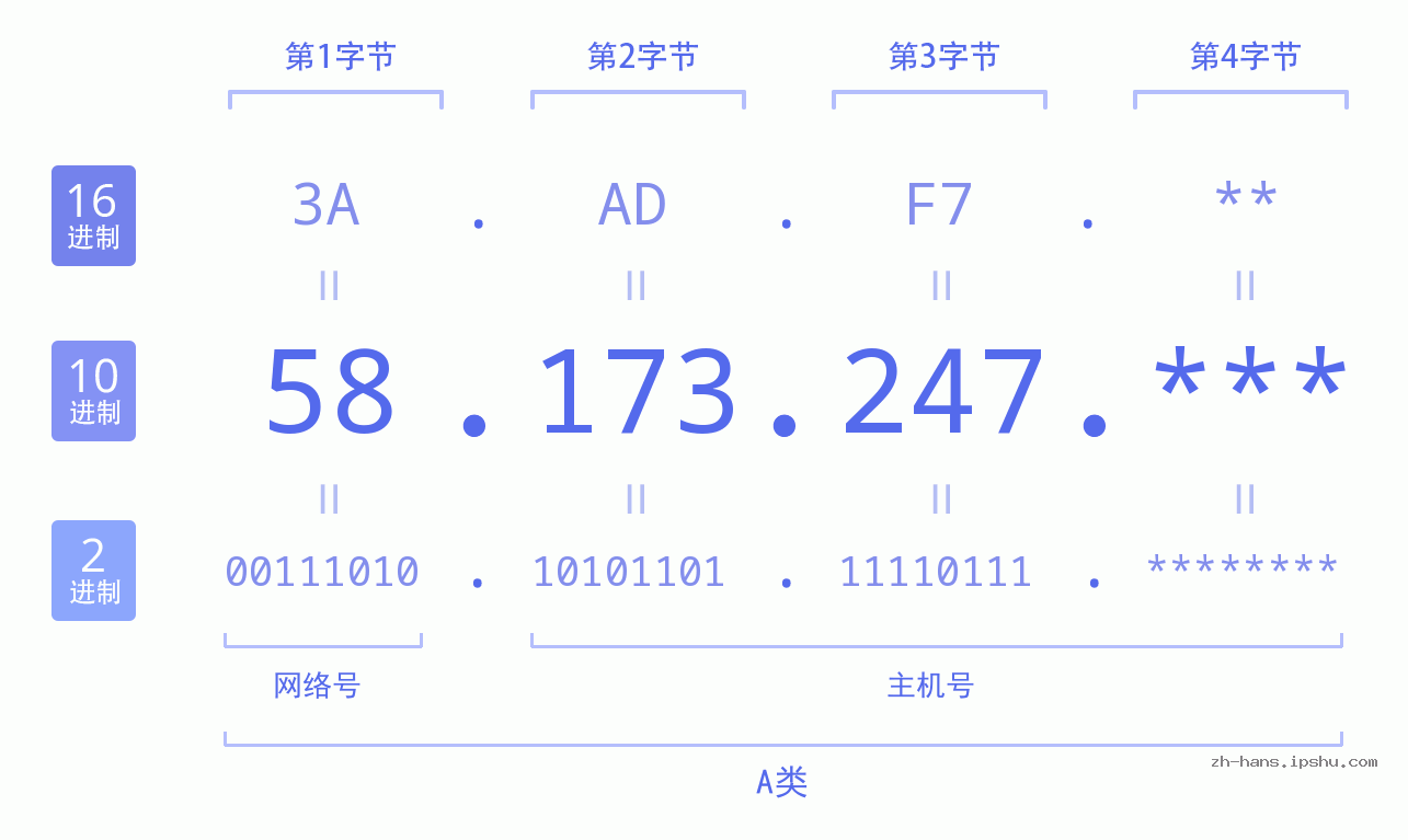 IP地址:58.173.247 数据结构图 二进制 十进制 十六进制 IPv4: 58.173.247 网络类型 网络号 主机号