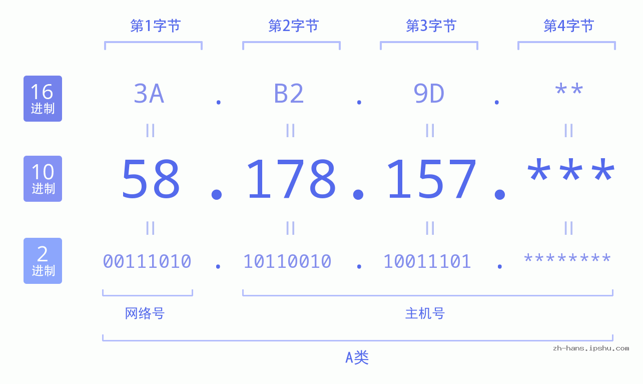 IP地址:58.178.157 数据结构图 二进制 十进制 十六进制 IPv4: 58.178.157 网络类型 网络号 主机号