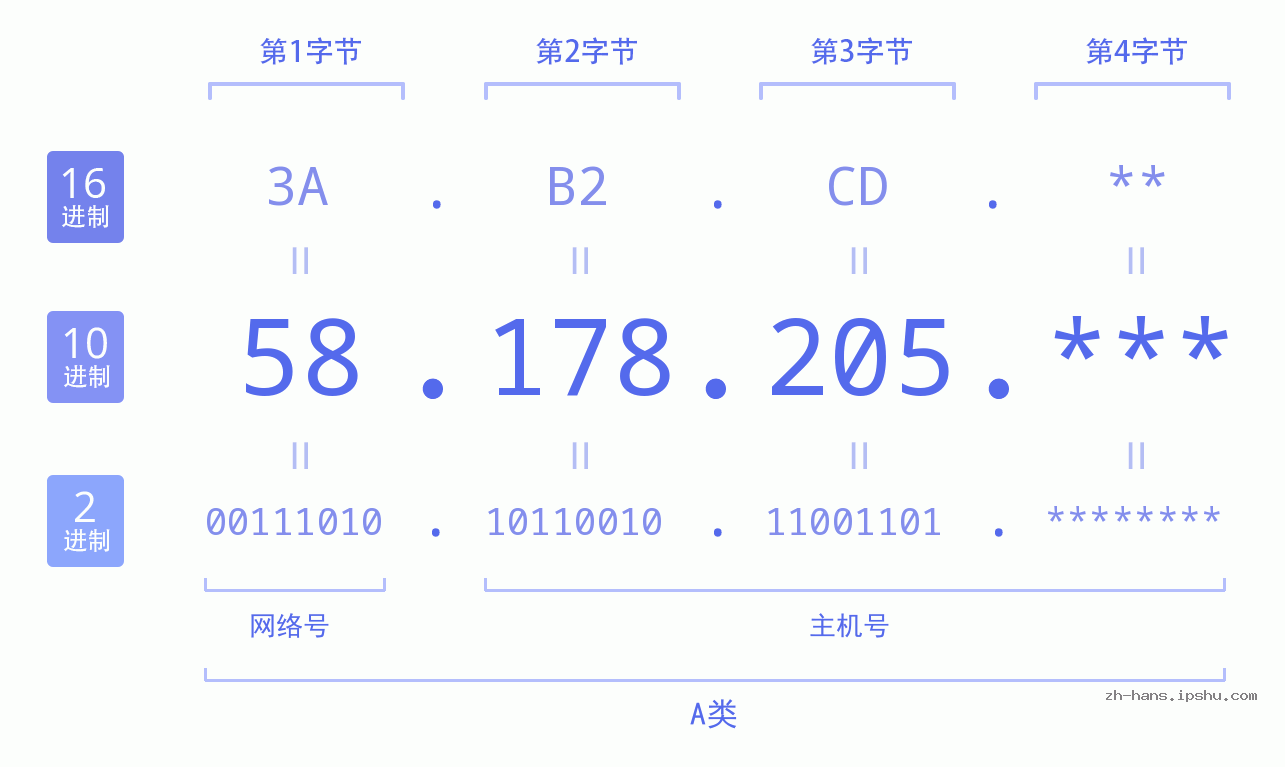 IP地址:58.178.205 数据结构图 二进制 十进制 十六进制 IPv4: 58.178.205 网络类型 网络号 主机号