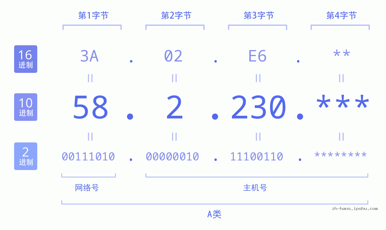 IPv4: 58.2.230 网络类型 网络号 主机号