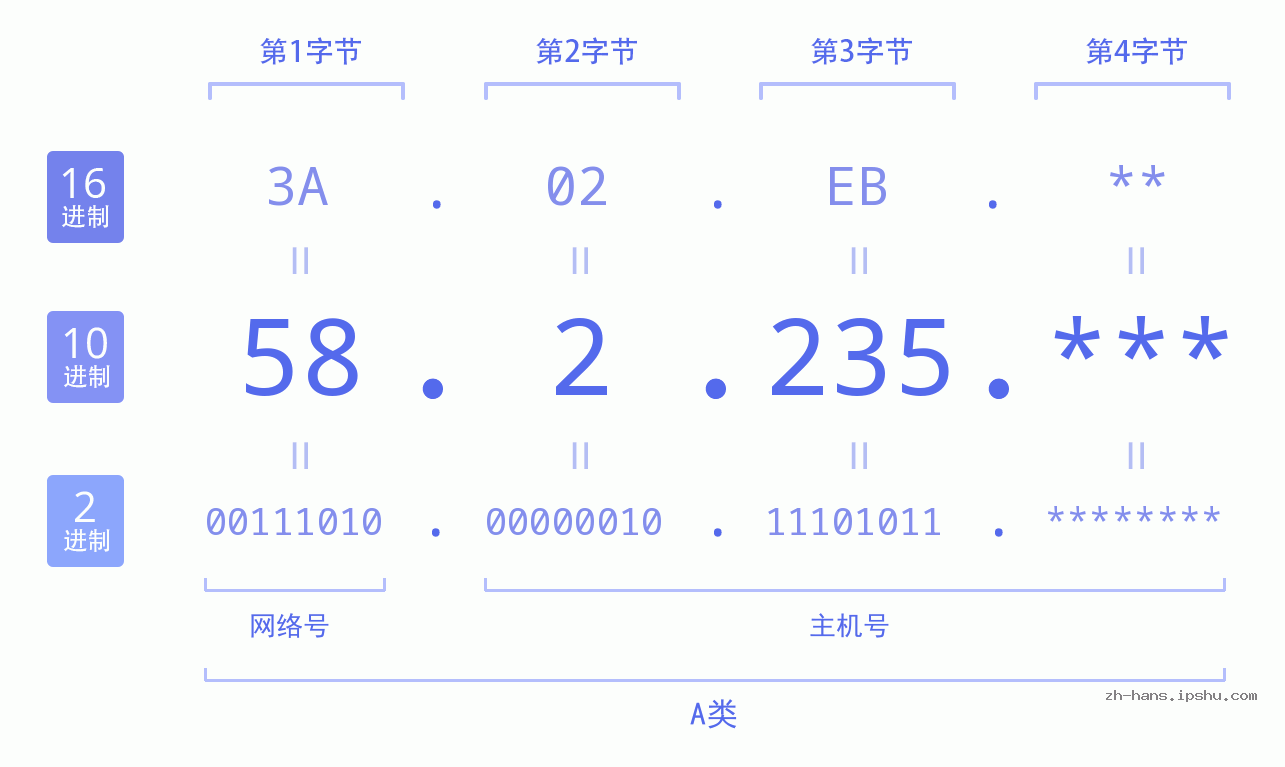 IP地址:58.2.235 数据结构图 二进制 十进制 十六进制 IPv4: 58.2.235 网络类型 网络号 主机号