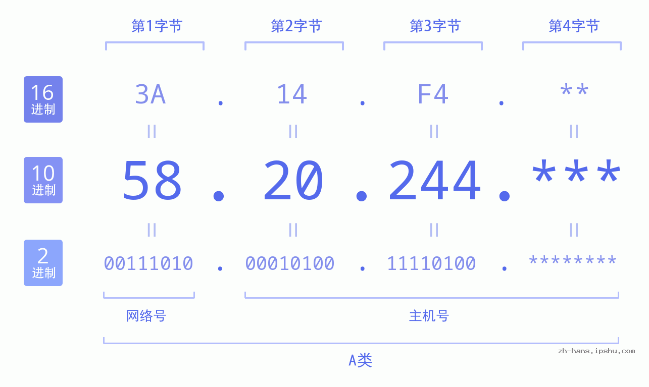IP地址:58.20.244 数据结构图 二进制 十进制 十六进制 IPv4: 58.20.244 网络类型 网络号 主机号