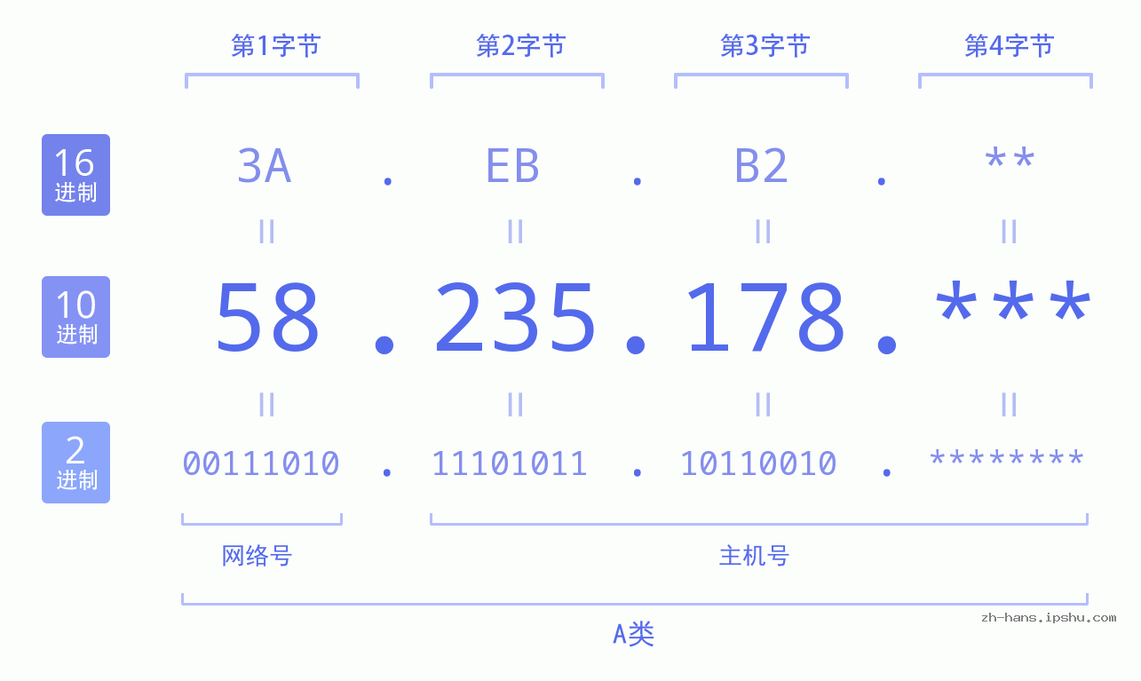 IP地址:58.235.178 数据结构图 二进制 十进制 十六进制 IPv4: 58.235.178 网络类型 网络号 主机号
