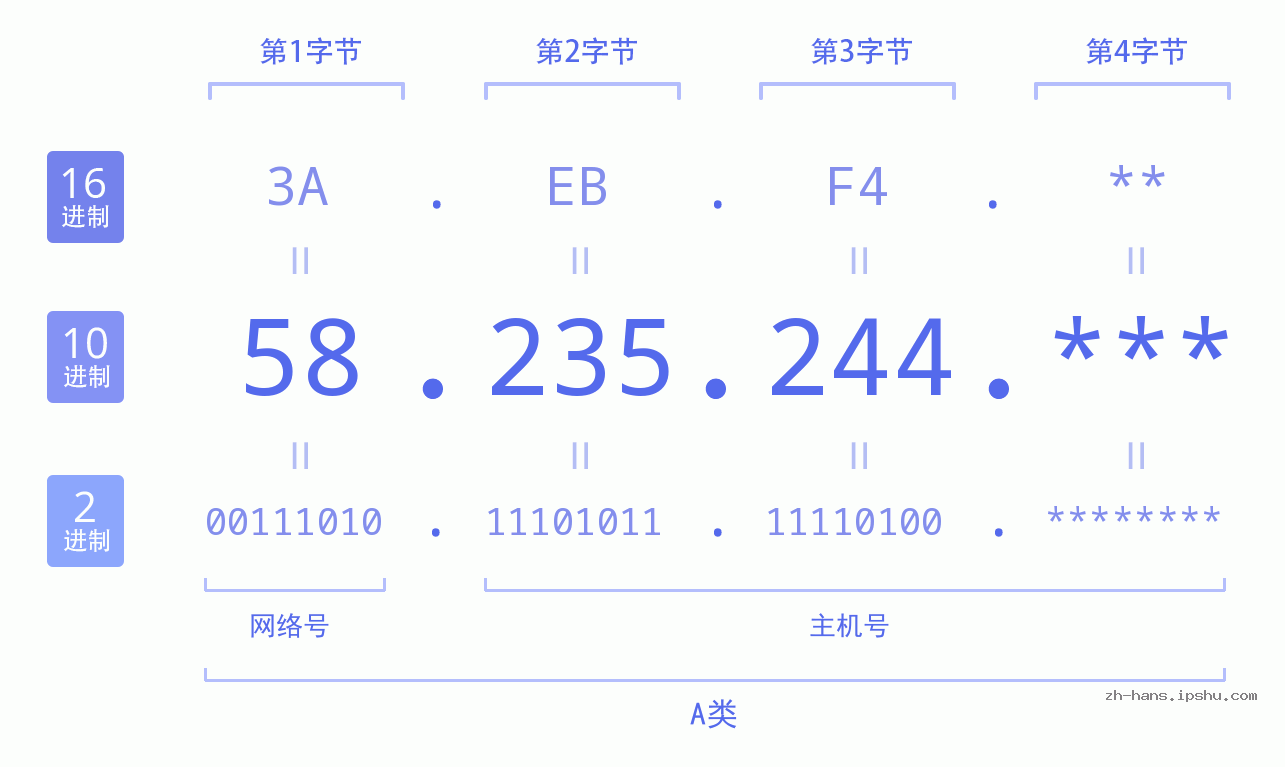 IP地址:58.235.244 数据结构图 二进制 十进制 十六进制 IPv4: 58.235.244 网络类型 网络号 主机号