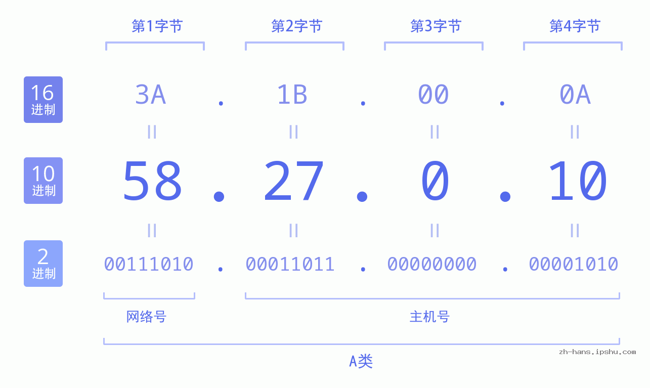 IP地址:58.27.0.10 数据结构图 二进制 十进制 十六进制 IPv4: 58.27.0.10 网络类型 网络号 主机号
