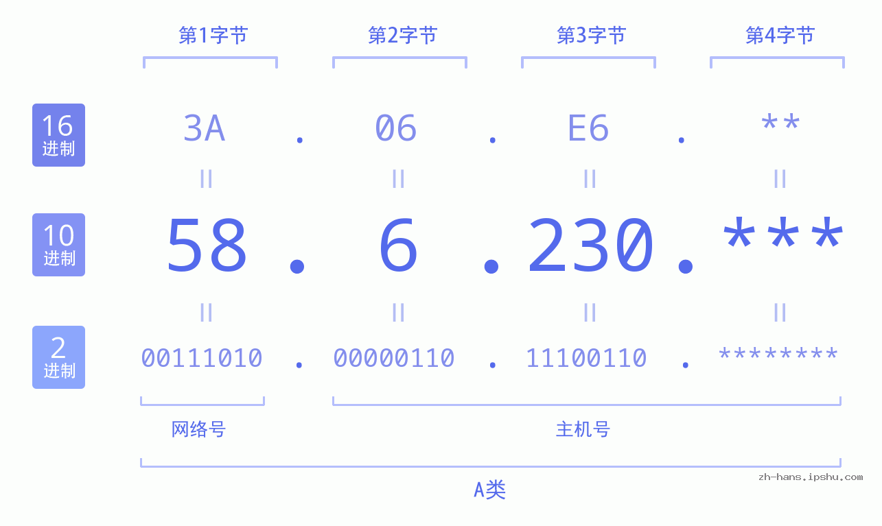 IPv4: 58.6.230 网络类型 网络号 主机号