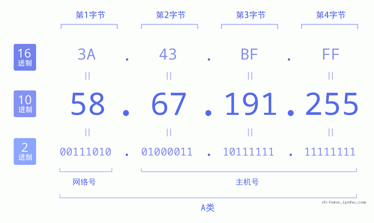IP地址:58.67.191.255 数据结构图 二进制 十进制 十六进制 IPv4: 58.67.191.255 网络类型 网络号 主机号